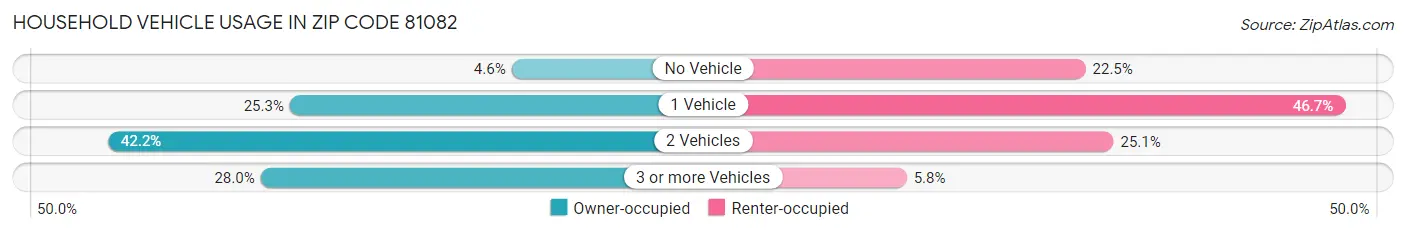 Household Vehicle Usage in Zip Code 81082