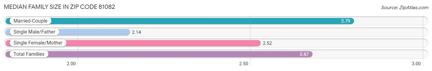 Median Family Size in Zip Code 81082