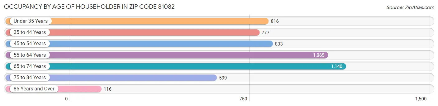 Occupancy by Age of Householder in Zip Code 81082