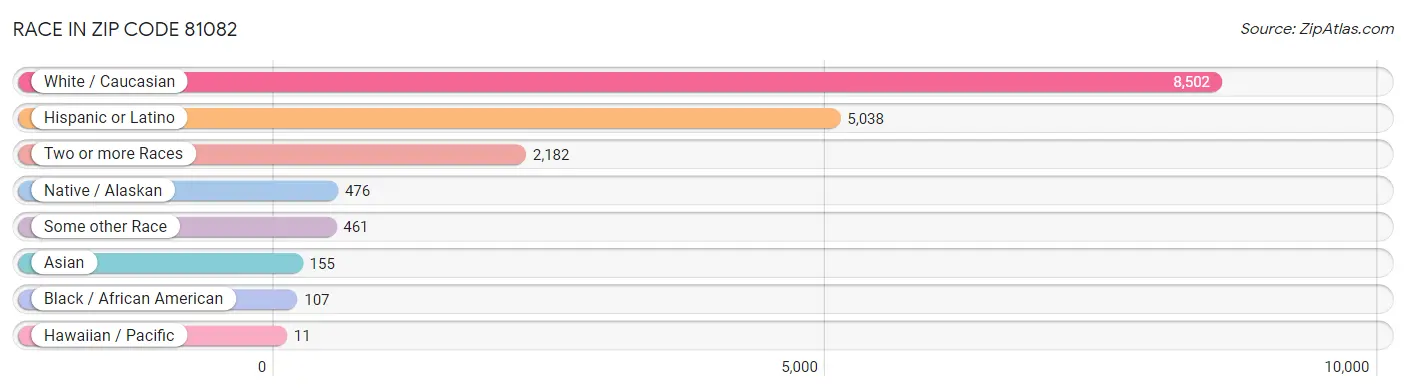 Race in Zip Code 81082