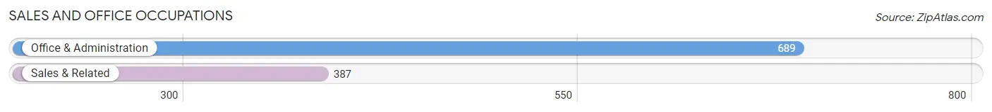 Sales and Office Occupations in Zip Code 81082