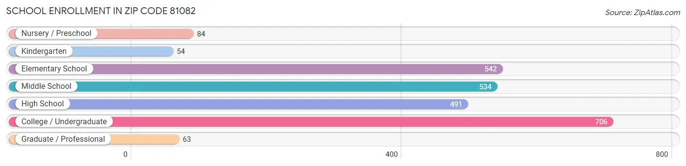 School Enrollment in Zip Code 81082