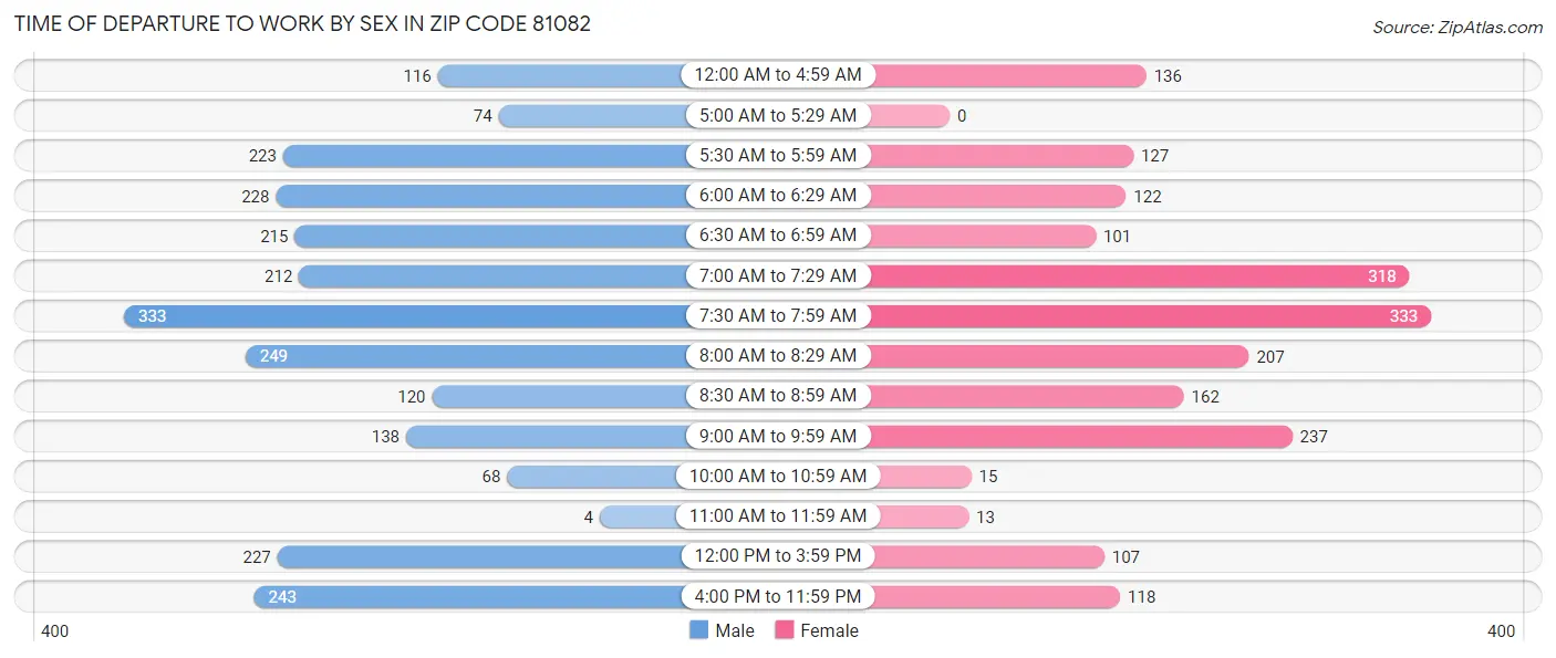 Time of Departure to Work by Sex in Zip Code 81082
