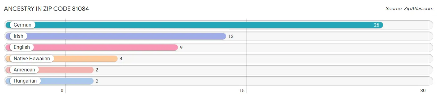 Ancestry in Zip Code 81084