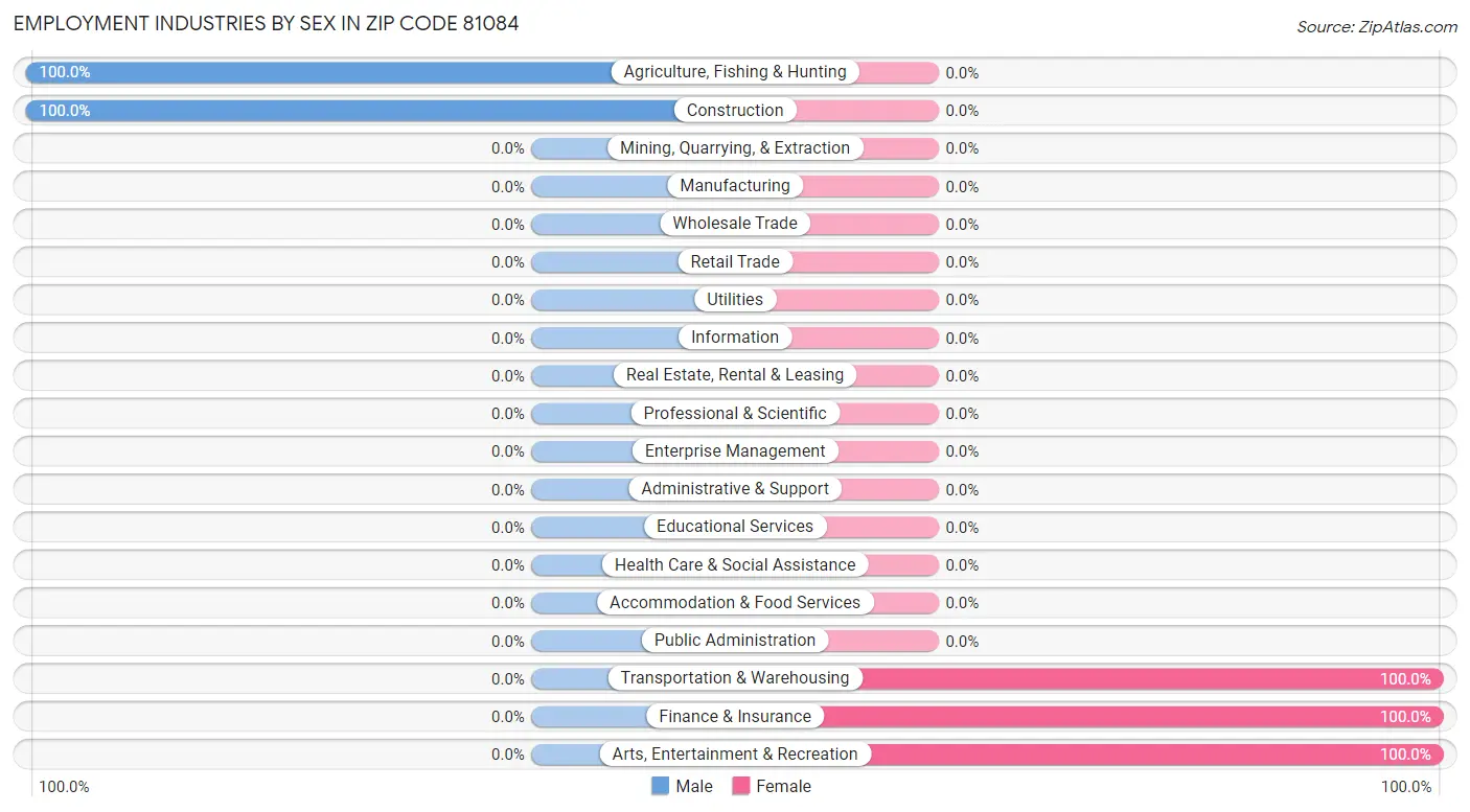 Employment Industries by Sex in Zip Code 81084