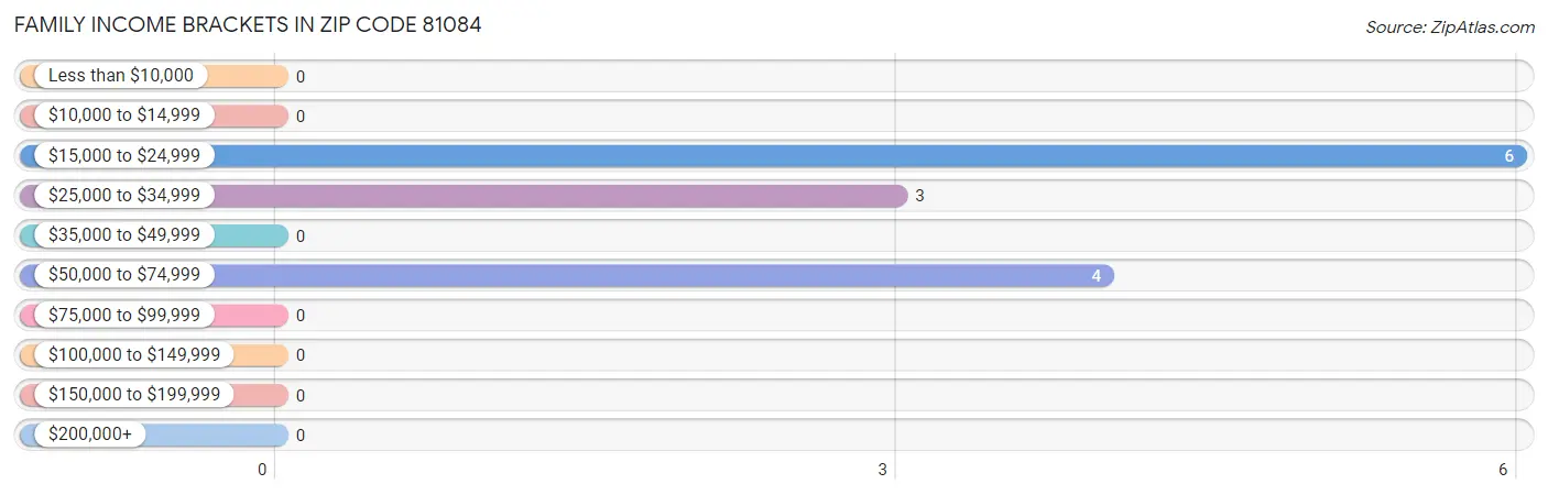 Family Income Brackets in Zip Code 81084