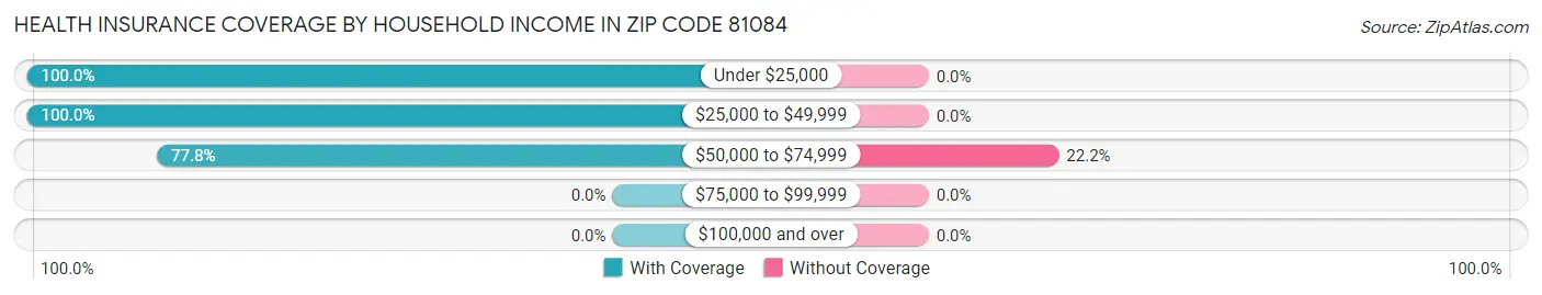 Health Insurance Coverage by Household Income in Zip Code 81084