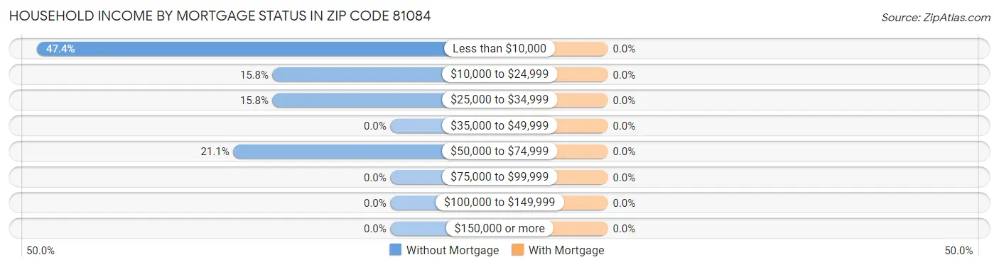 Household Income by Mortgage Status in Zip Code 81084