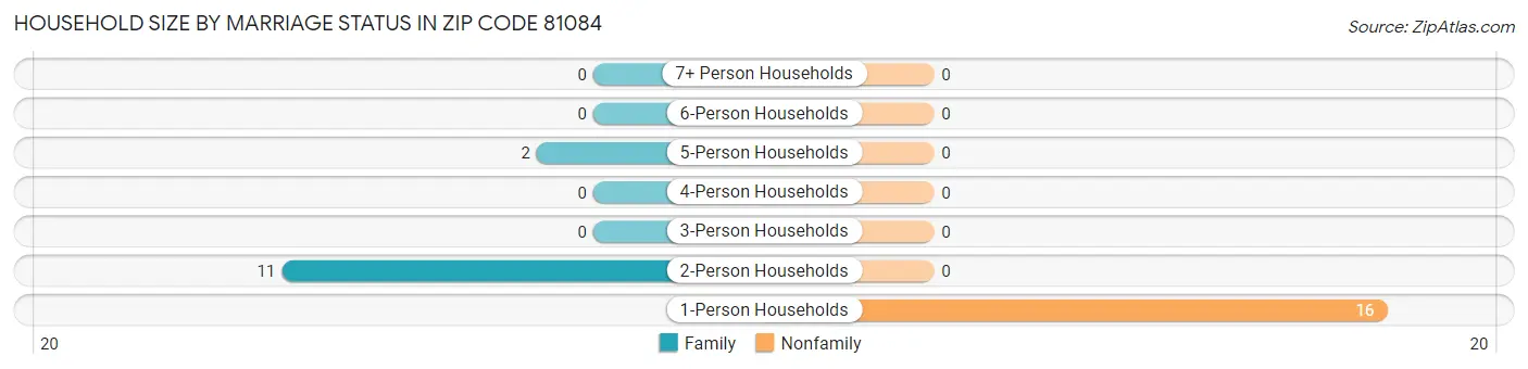 Household Size by Marriage Status in Zip Code 81084