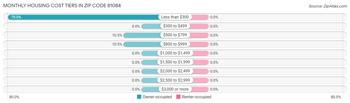 Monthly Housing Cost Tiers in Zip Code 81084