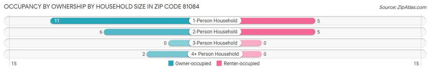 Occupancy by Ownership by Household Size in Zip Code 81084