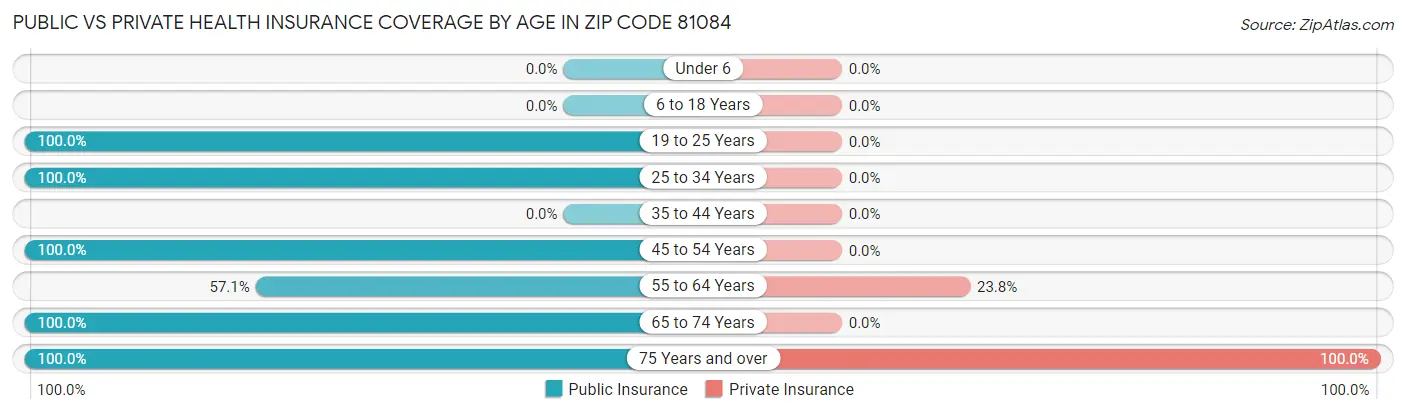 Public vs Private Health Insurance Coverage by Age in Zip Code 81084