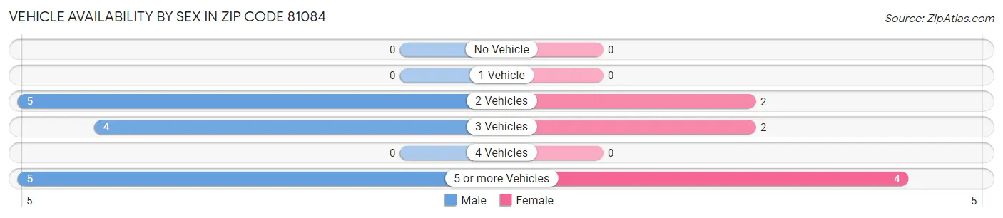 Vehicle Availability by Sex in Zip Code 81084