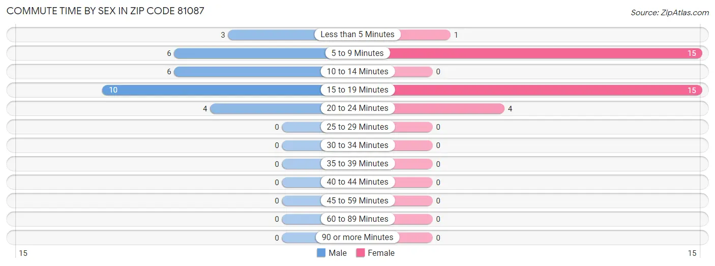 Commute Time by Sex in Zip Code 81087