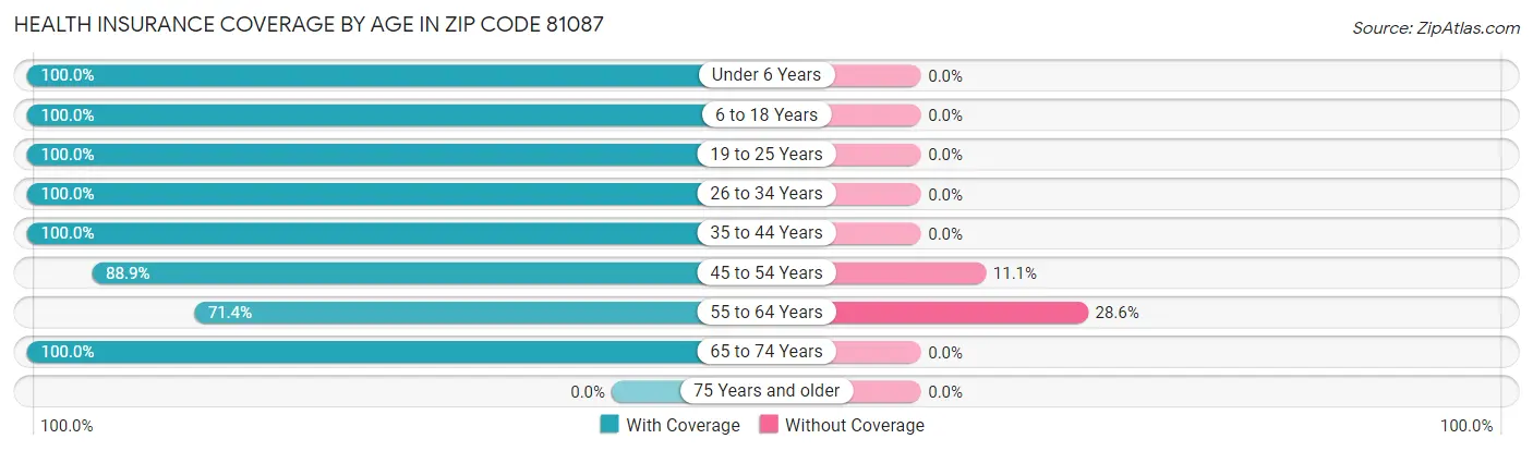 Health Insurance Coverage by Age in Zip Code 81087