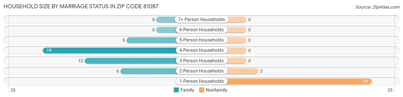 Household Size by Marriage Status in Zip Code 81087