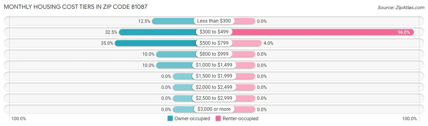Monthly Housing Cost Tiers in Zip Code 81087