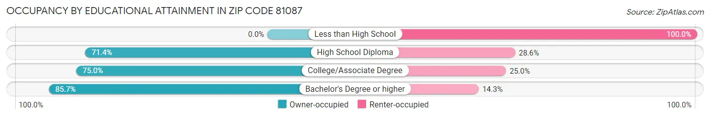 Occupancy by Educational Attainment in Zip Code 81087