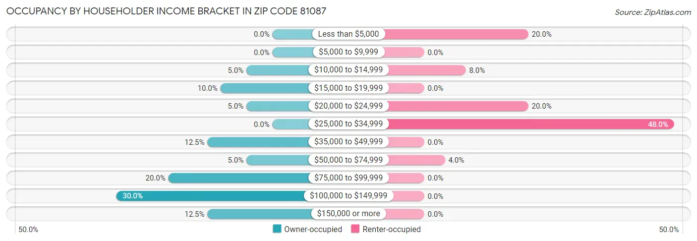 Occupancy by Householder Income Bracket in Zip Code 81087