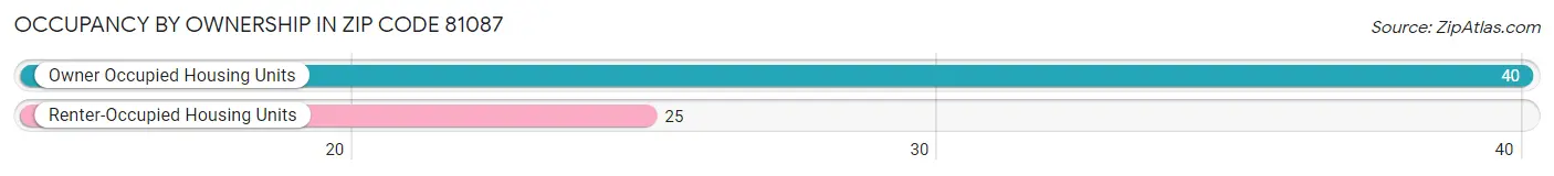 Occupancy by Ownership in Zip Code 81087