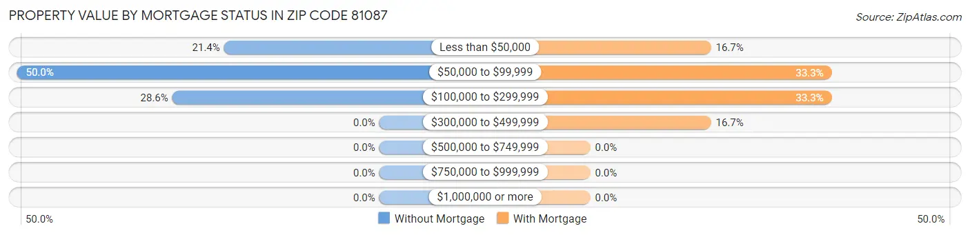 Property Value by Mortgage Status in Zip Code 81087
