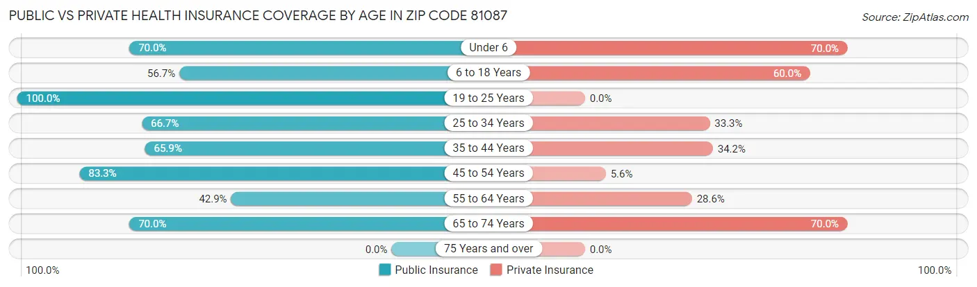 Public vs Private Health Insurance Coverage by Age in Zip Code 81087