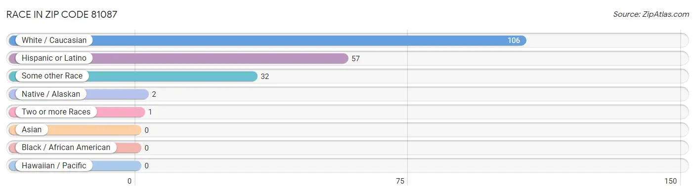 Race in Zip Code 81087