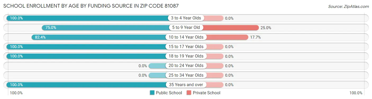 School Enrollment by Age by Funding Source in Zip Code 81087