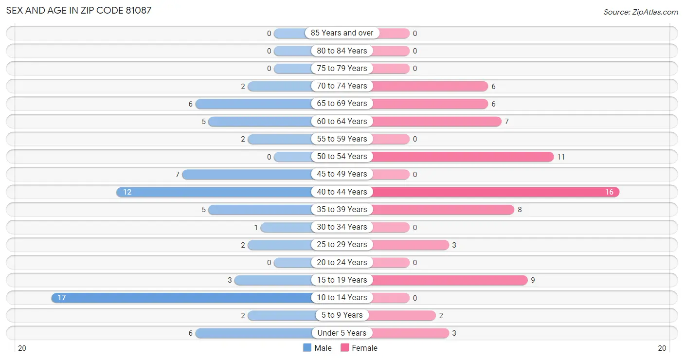 Sex and Age in Zip Code 81087