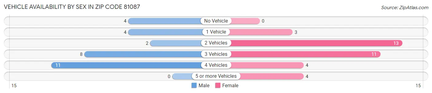 Vehicle Availability by Sex in Zip Code 81087