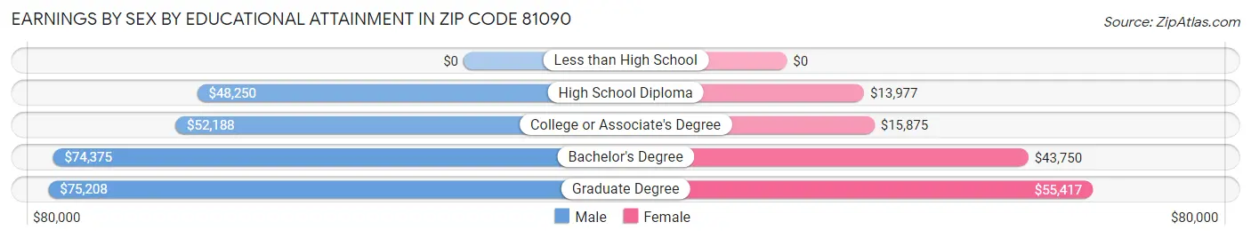 Earnings by Sex by Educational Attainment in Zip Code 81090