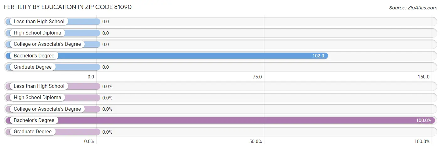 Female Fertility by Education Attainment in Zip Code 81090