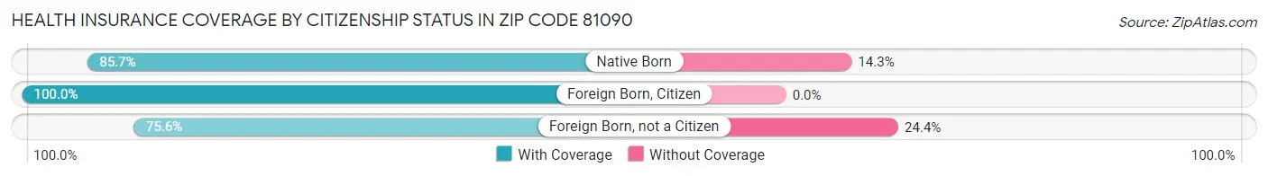Health Insurance Coverage by Citizenship Status in Zip Code 81090
