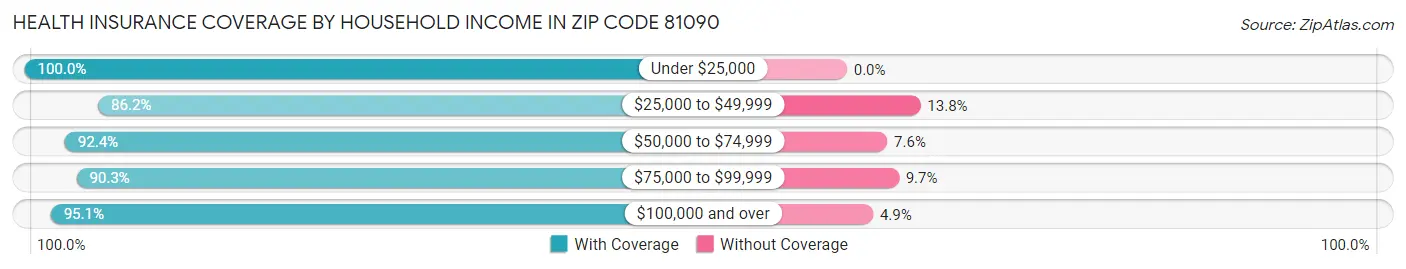 Health Insurance Coverage by Household Income in Zip Code 81090