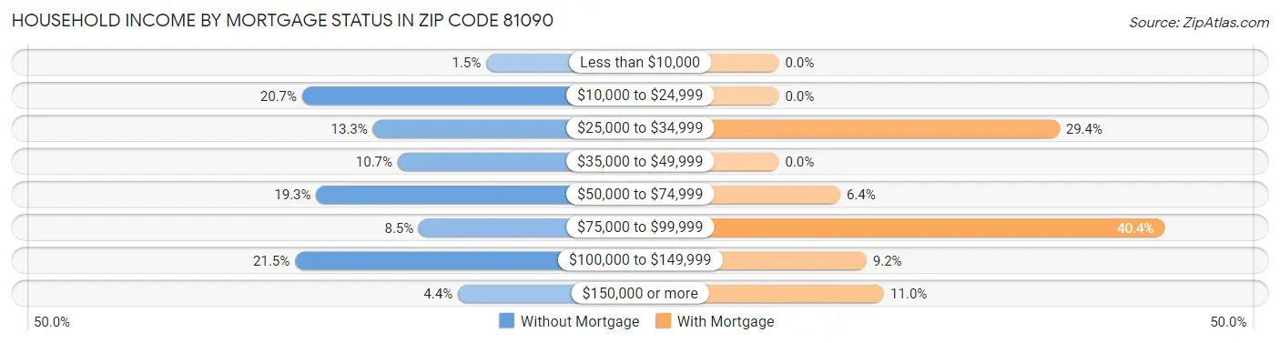Household Income by Mortgage Status in Zip Code 81090