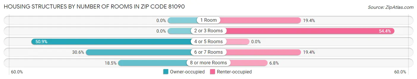 Housing Structures by Number of Rooms in Zip Code 81090