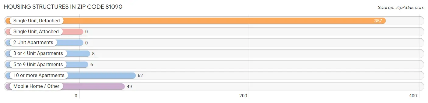 Housing Structures in Zip Code 81090