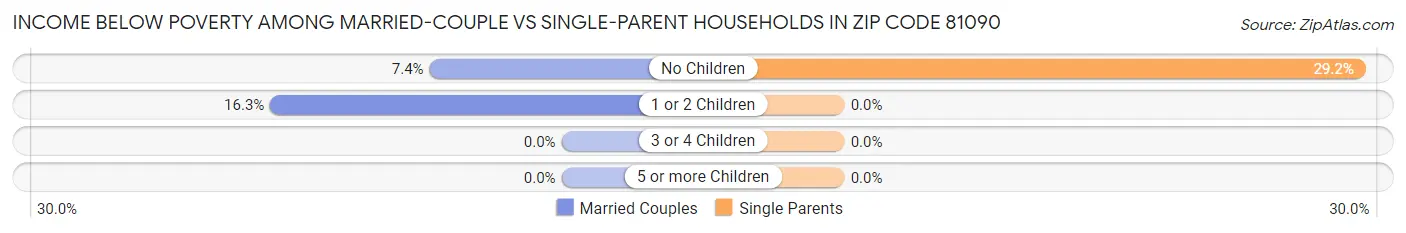 Income Below Poverty Among Married-Couple vs Single-Parent Households in Zip Code 81090