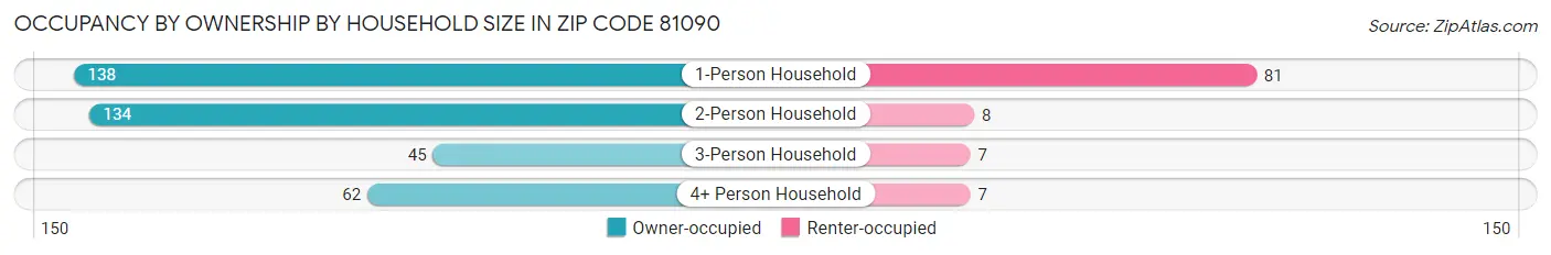 Occupancy by Ownership by Household Size in Zip Code 81090