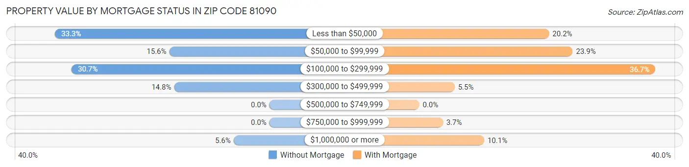Property Value by Mortgage Status in Zip Code 81090