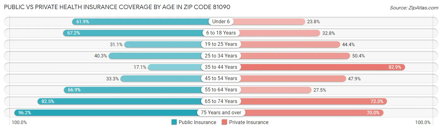 Public vs Private Health Insurance Coverage by Age in Zip Code 81090