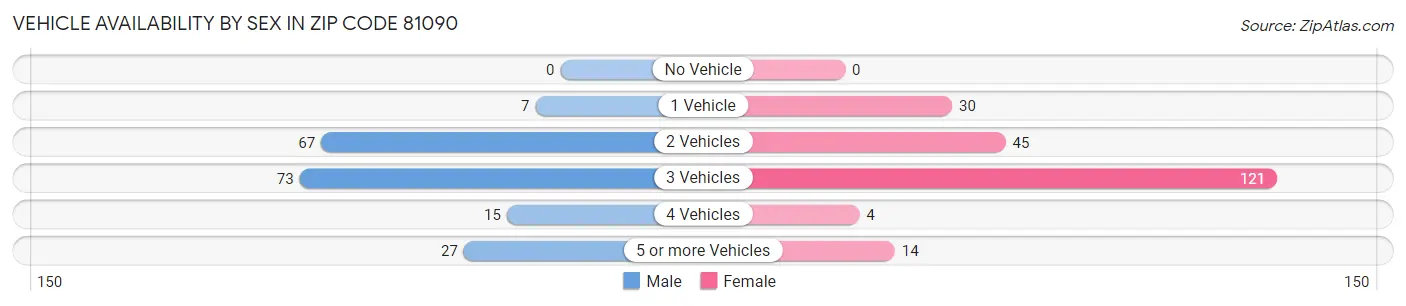 Vehicle Availability by Sex in Zip Code 81090