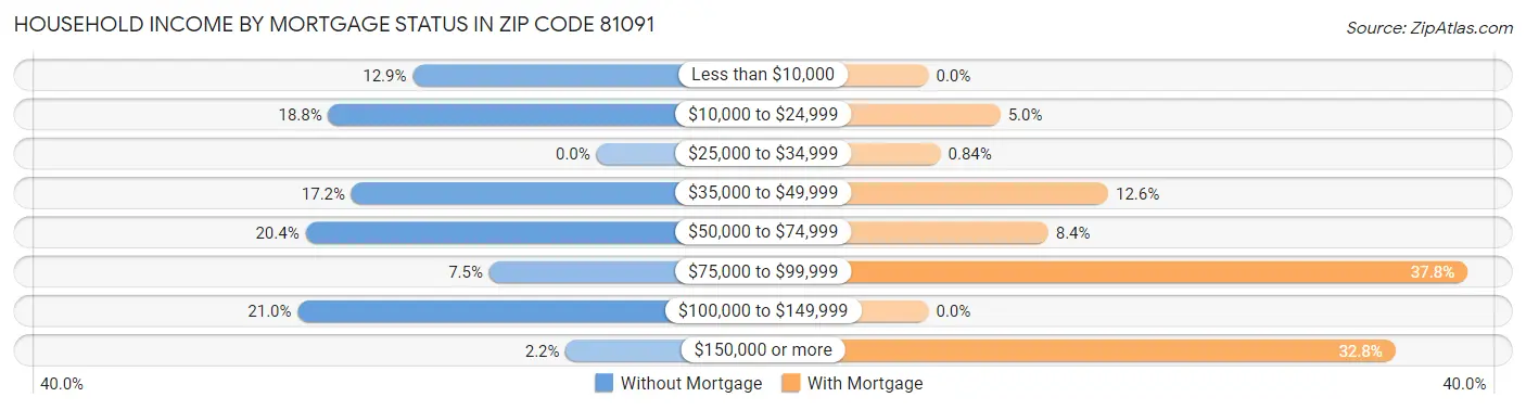 Household Income by Mortgage Status in Zip Code 81091