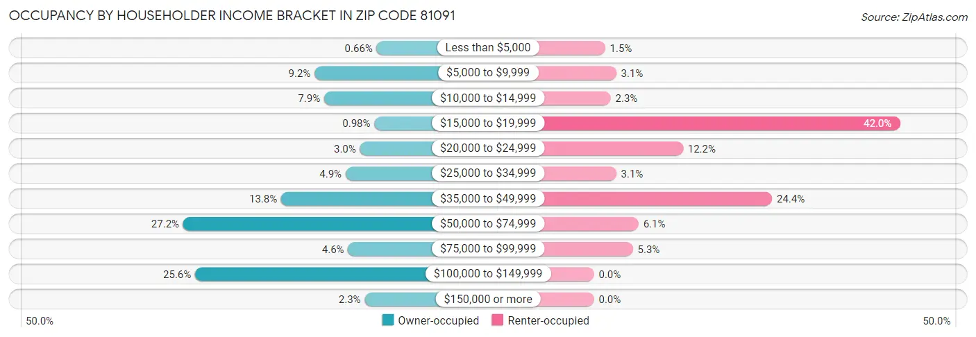 Occupancy by Householder Income Bracket in Zip Code 81091
