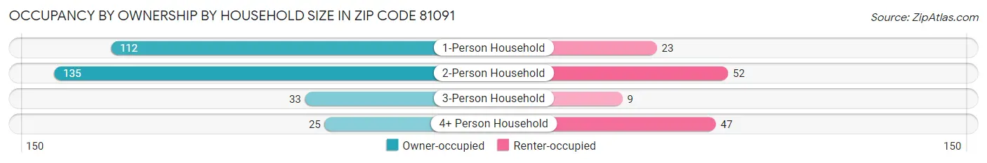 Occupancy by Ownership by Household Size in Zip Code 81091