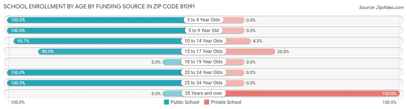School Enrollment by Age by Funding Source in Zip Code 81091