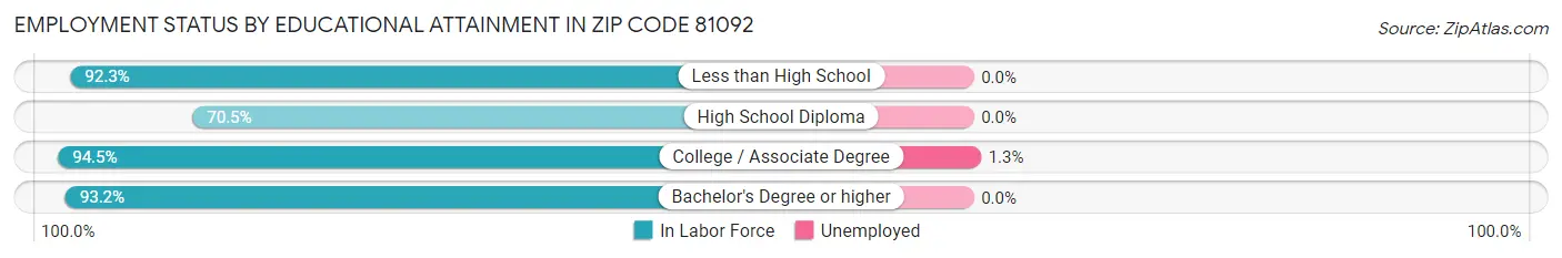 Employment Status by Educational Attainment in Zip Code 81092