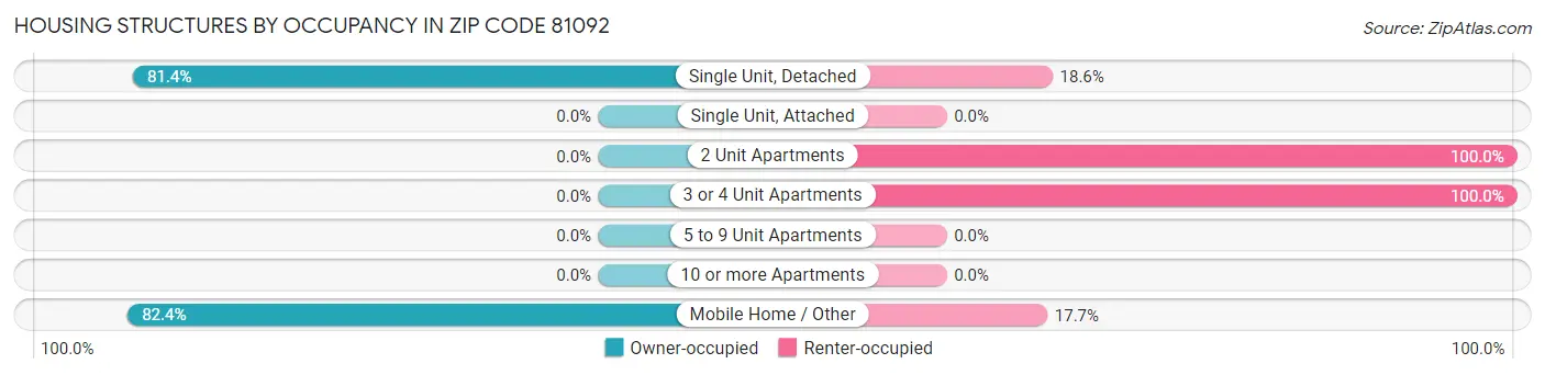 Housing Structures by Occupancy in Zip Code 81092