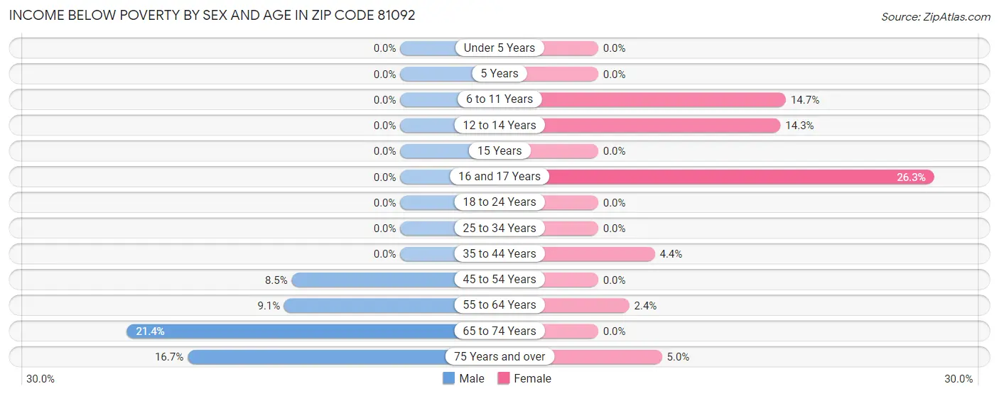 Income Below Poverty by Sex and Age in Zip Code 81092