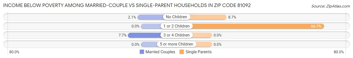 Income Below Poverty Among Married-Couple vs Single-Parent Households in Zip Code 81092